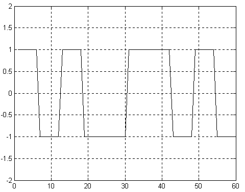Временные диаграммы изменения частоты в зависимости от модулирующего сигнала при частотной модуляции (FSK).
