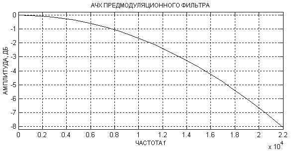 График амплитудно-частотной характеристики Гауссовского фильтра