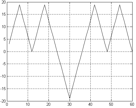 Временные диаграммы изменения фазы в зависимости от модулирующего сигнала и при частотной модуляции (FSK)