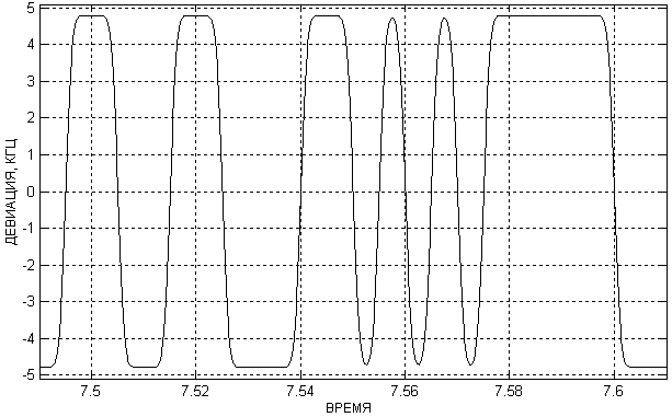 Девиация частоты сигнала гауссовской модуляции GMSK c BT = 0.7