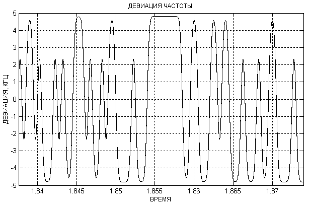 Девиация частоты сигнала гауссовской модуляции GMSK c BT = 0.3