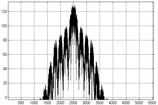 Спектр сигнала двоичной фазовой модуляции, ограниченного по спектру фильтром Баттерворта восьмого порядка