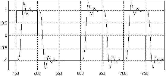 Временная диаграмма изменения фазы при ограничении спектра радиочастотного сигнала (BPSK)