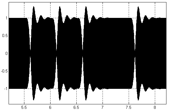 Временная диаграмма сигнала двоичной фазовой модуляции (BPSK) при ограничении спектра радиочастотного сигнала