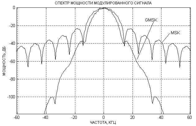 Спектр гауссовской модуляции GMSK