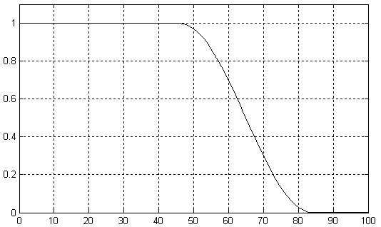Частотная характеристика фильтра Найквиста