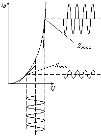 Умножение двух аналоговых сигналов за счет вольтамперной характеристики нелинейного элемента