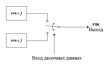 Схема частотного модулятора с разрывной фазой