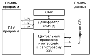 Структура МПС с гарвардской архитектурой.